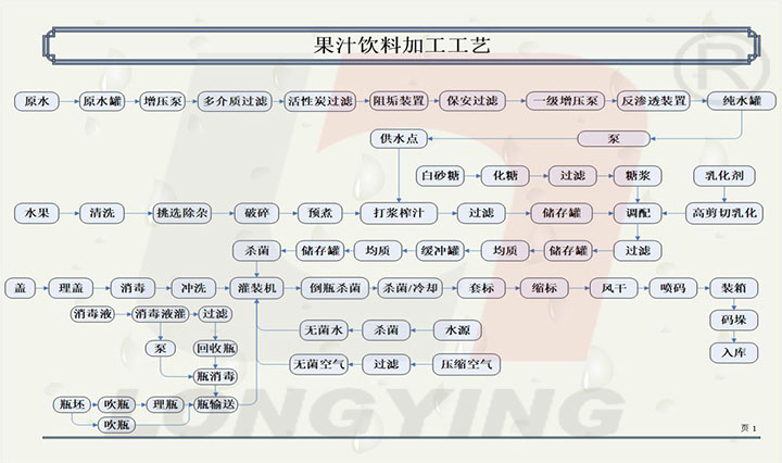 植物蛋白饮料生产线工艺流程