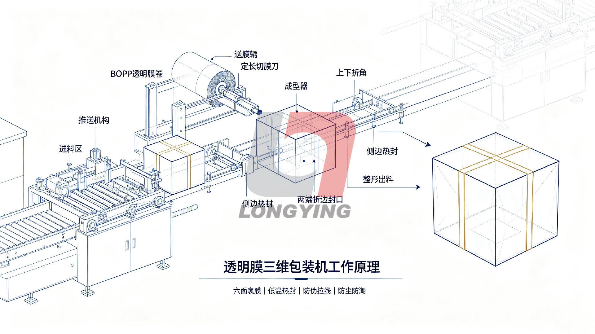 透明膜三维包装机工作原理.jpg